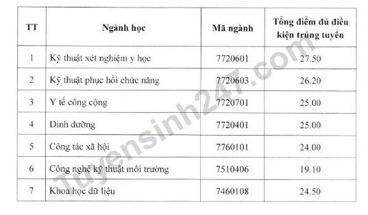 Điểm chuẩn ĐH Y tế công cộng 