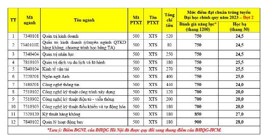 Điểm chuẩn Học viện Ngân hàng