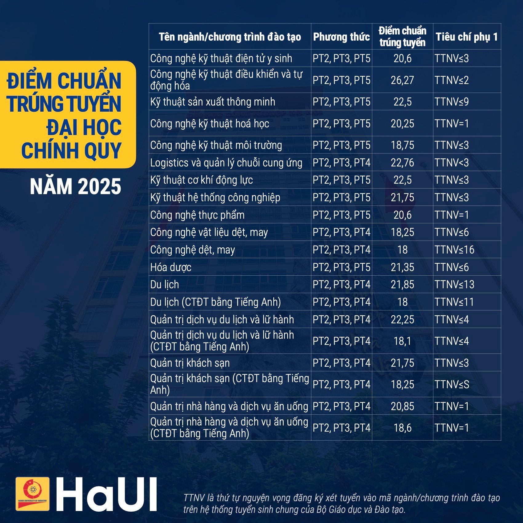 diem-chuan-truong-dai-hoc-cong-nghiep-ha-noi-3.jpg