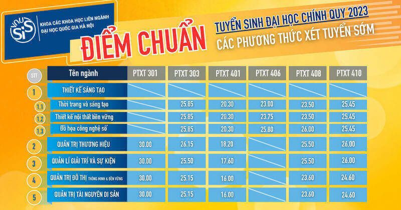 Điểm chuẩn đánh giá năng lực Khoa các Khoa học liên ngành - ĐHQGHN