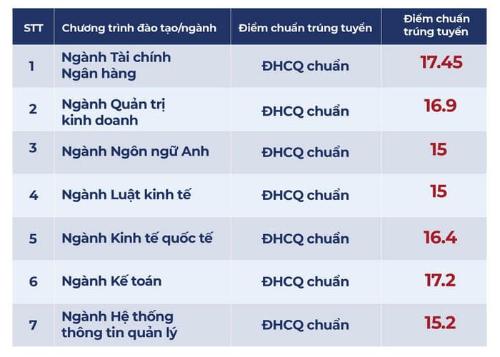 Điểm chuẩn đánh giá năng lực Đại học Ngân hàng TPHCM