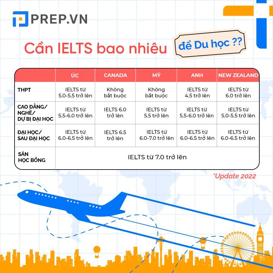 Điểm IELTS bao nhiêu là đủ?