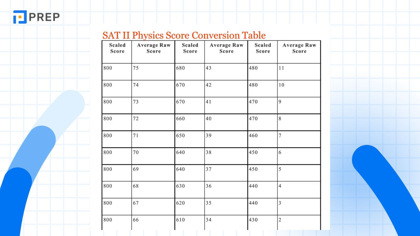 diem-quy-doi-sat-ii-physics.jpg