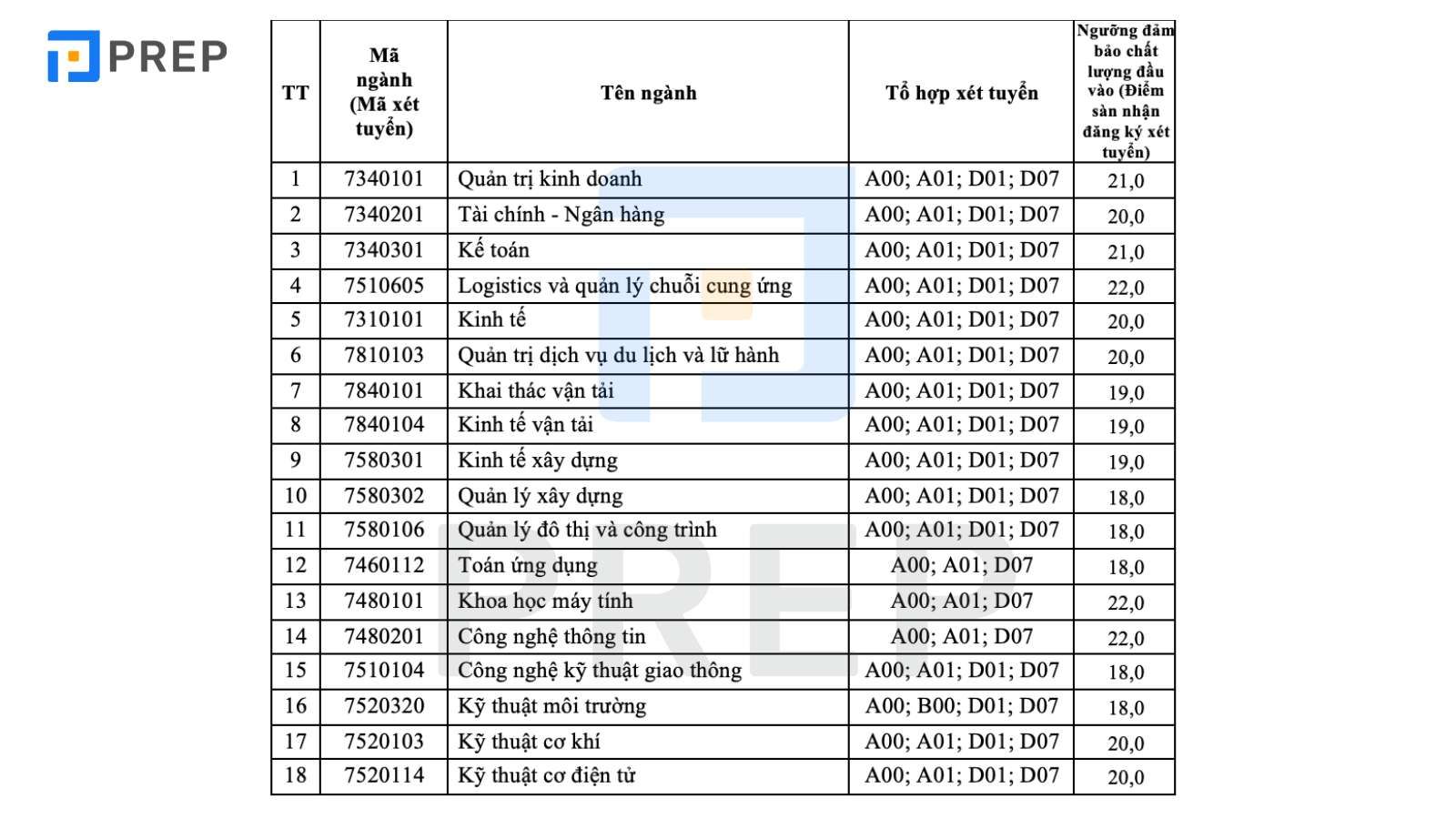 Điểm sàn Đại học là gì?