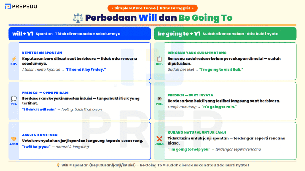 Perbedaan Will dan Be Going To dalam Bahasa Inggris