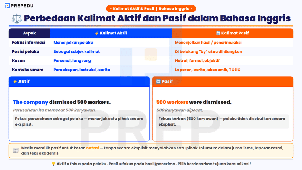Perbedaan Kalimat Aktif dan Pasif Berdasarkan Fokus Makna