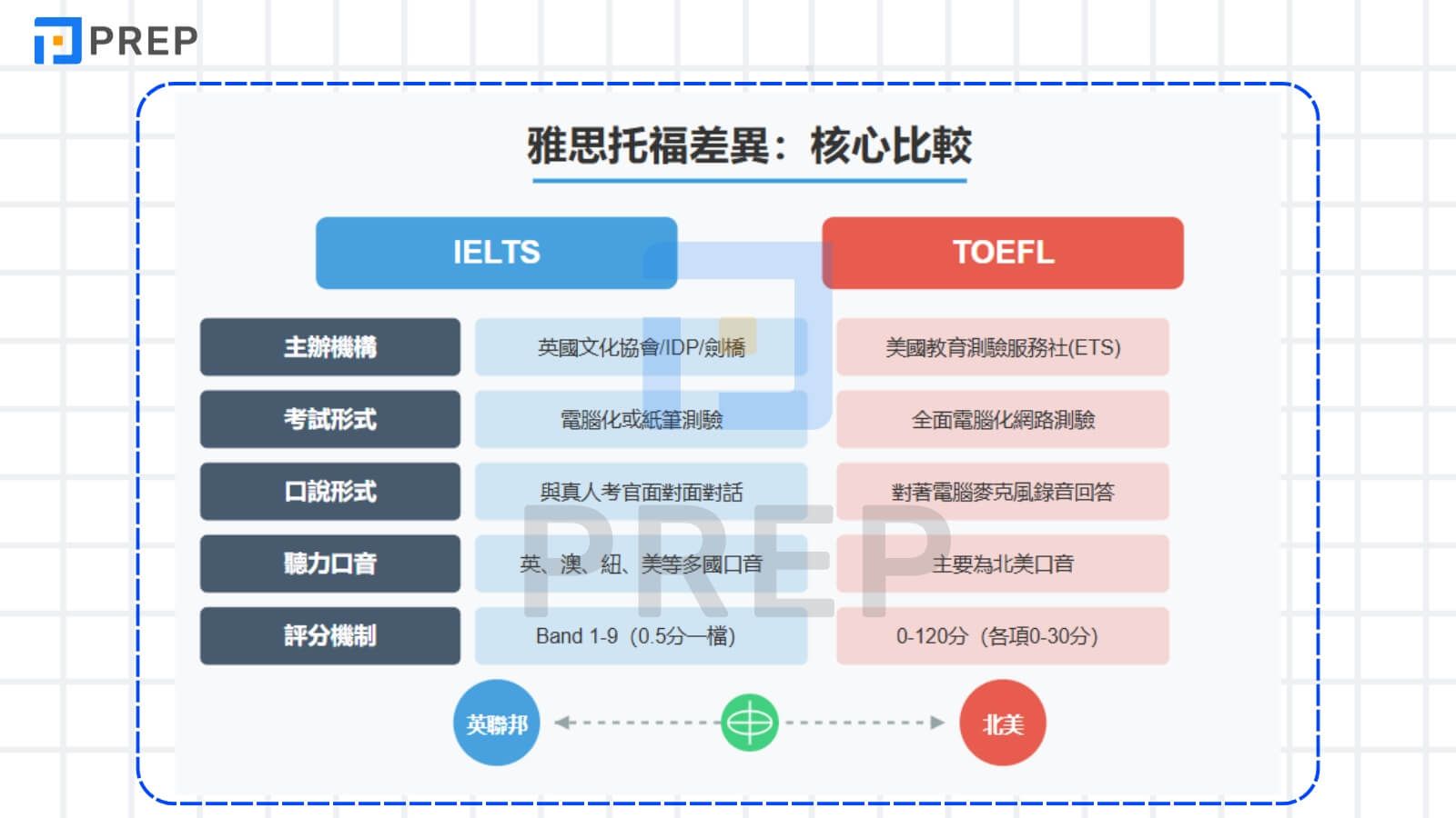 雅思托福差異:核心比較