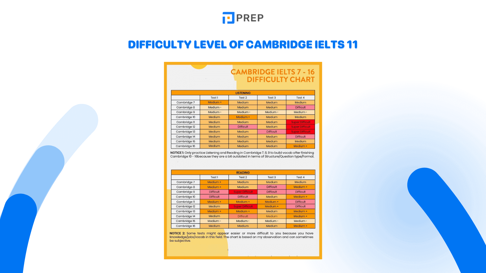 Difficult table level of Cambridge