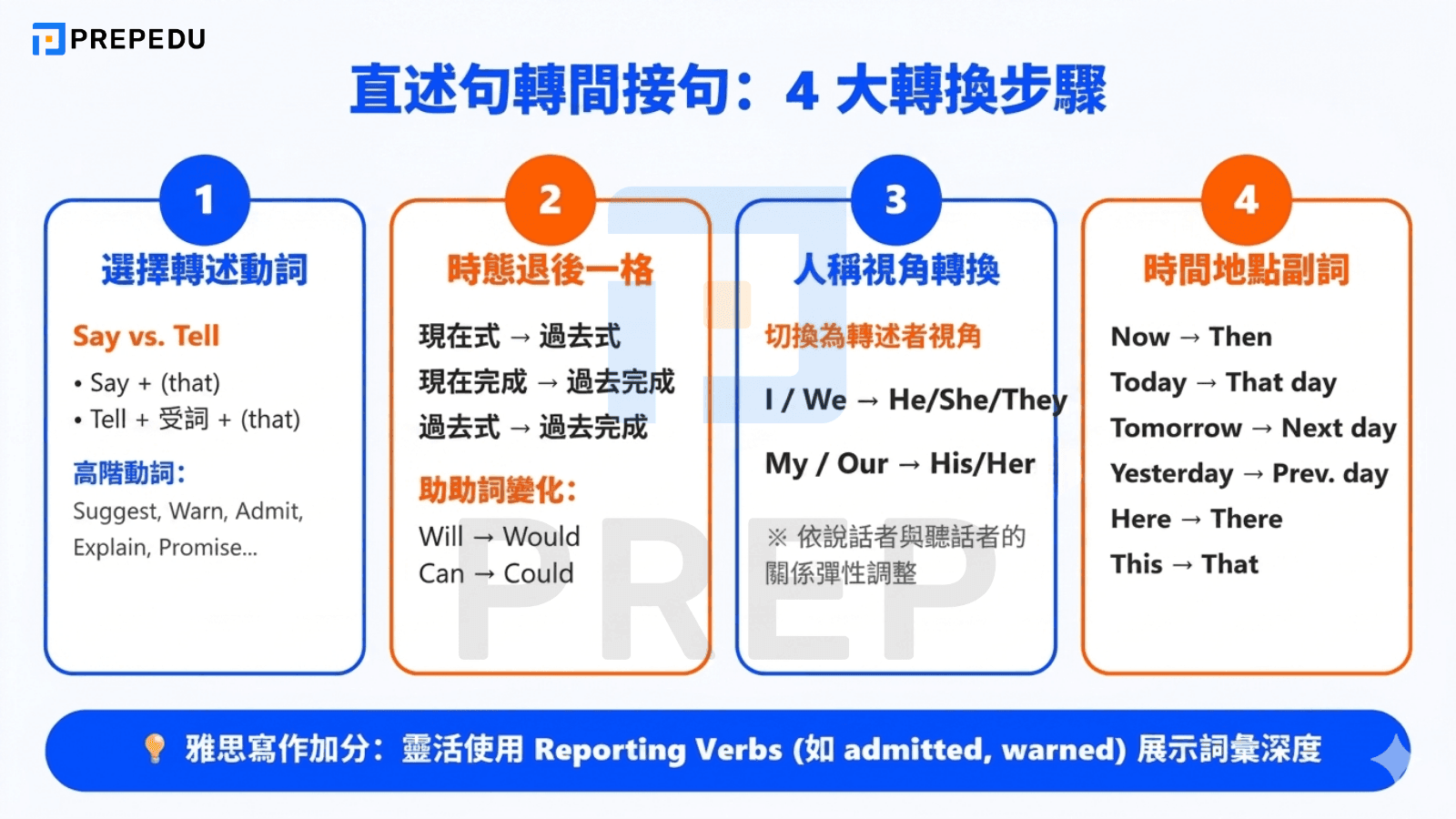 直述句英文轉間接句的 4 大步驟