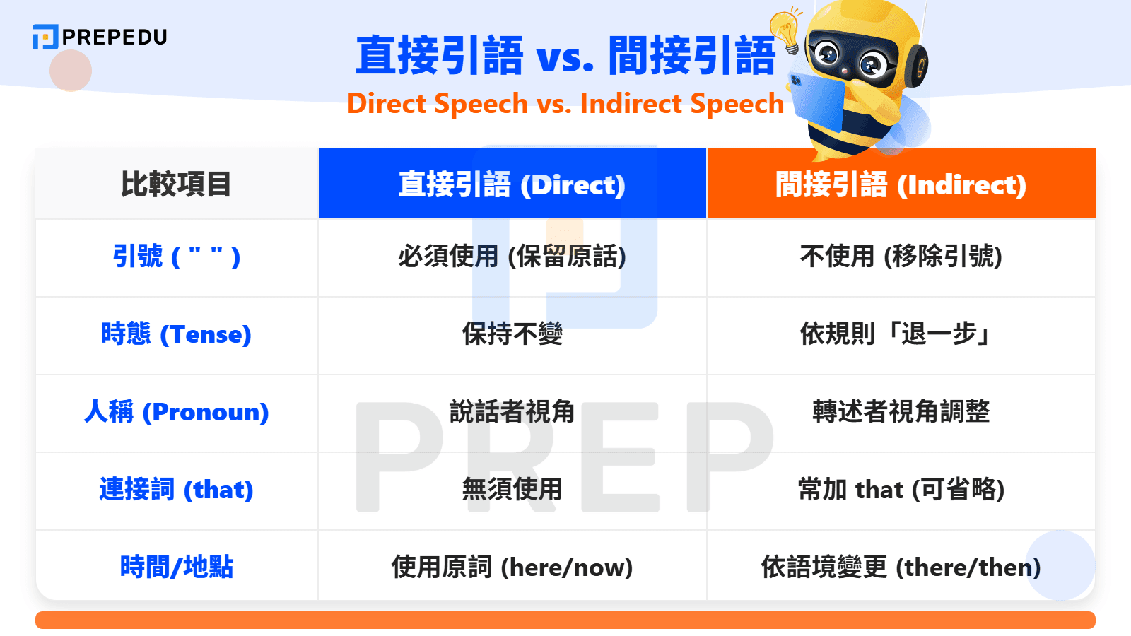 直述句英文與間接引語英文的差異