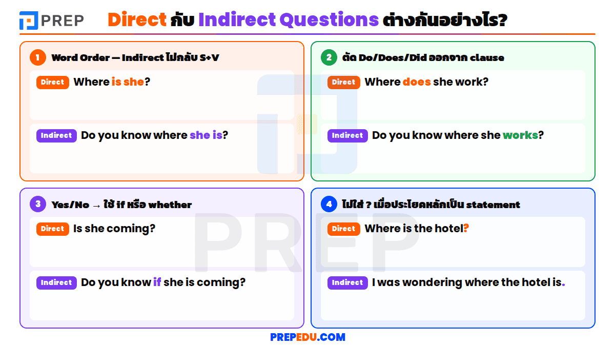 Direct and Indirect Questions: กฎ 4 ข้อพร้อมแบบฝึกหัด