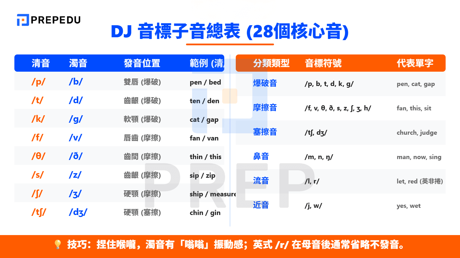 DJ 音標子音篇（Consonants）