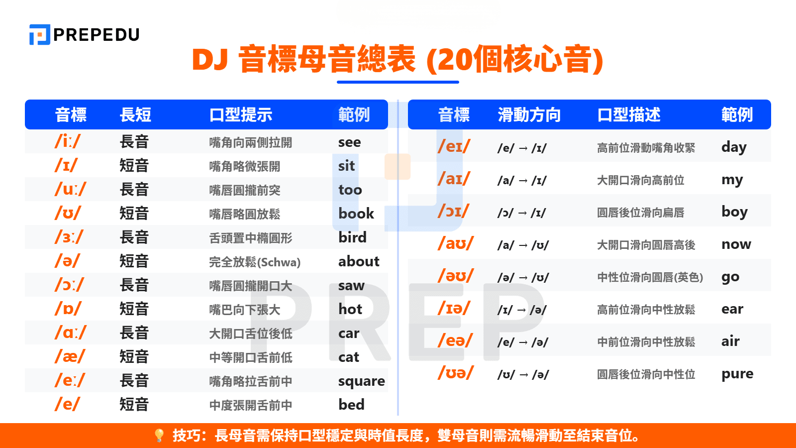 DJ 音標母音篇（Vowels）