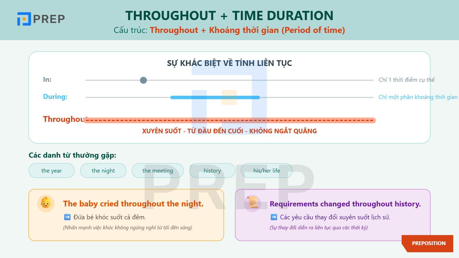 Throughout dùng với thời gian