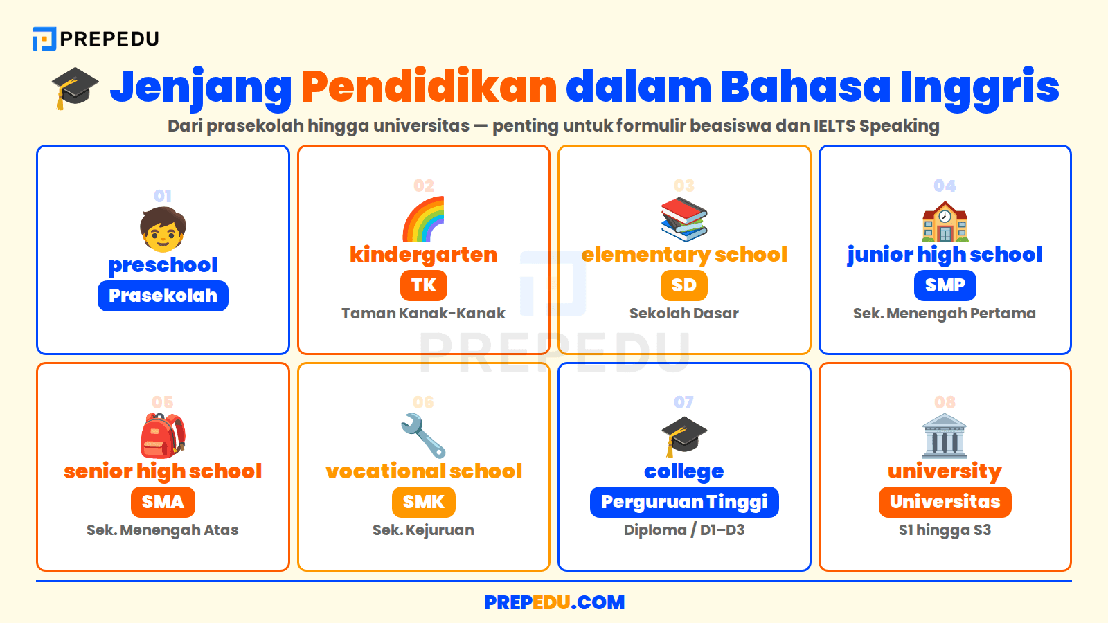 Jenjang Pendidikan dalam Sistem Bahasa Inggris