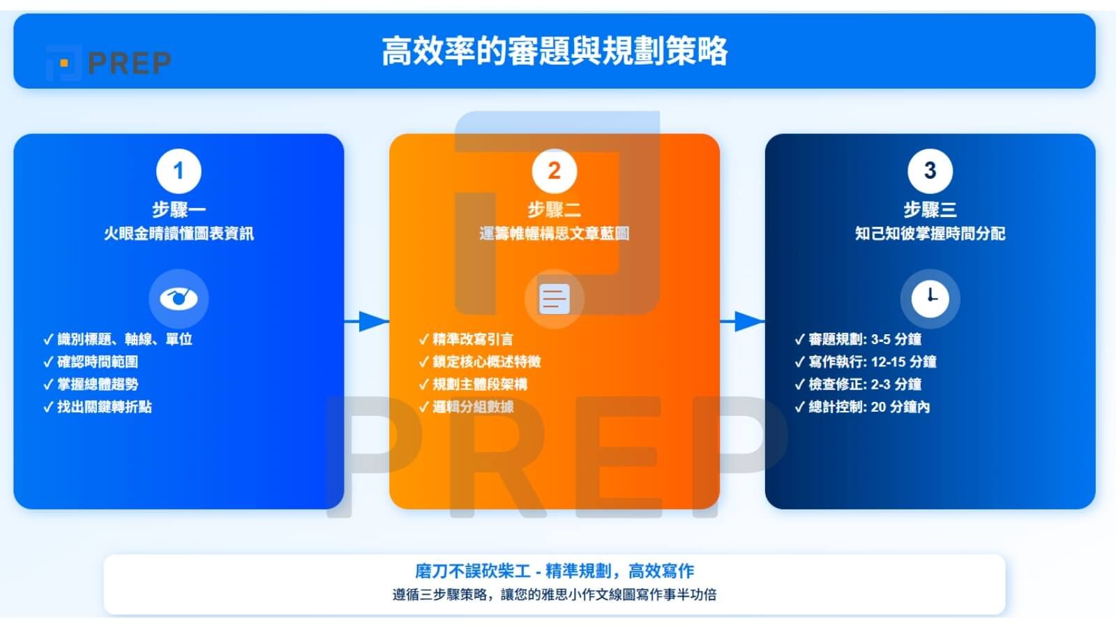 高效率的審題與規劃策略