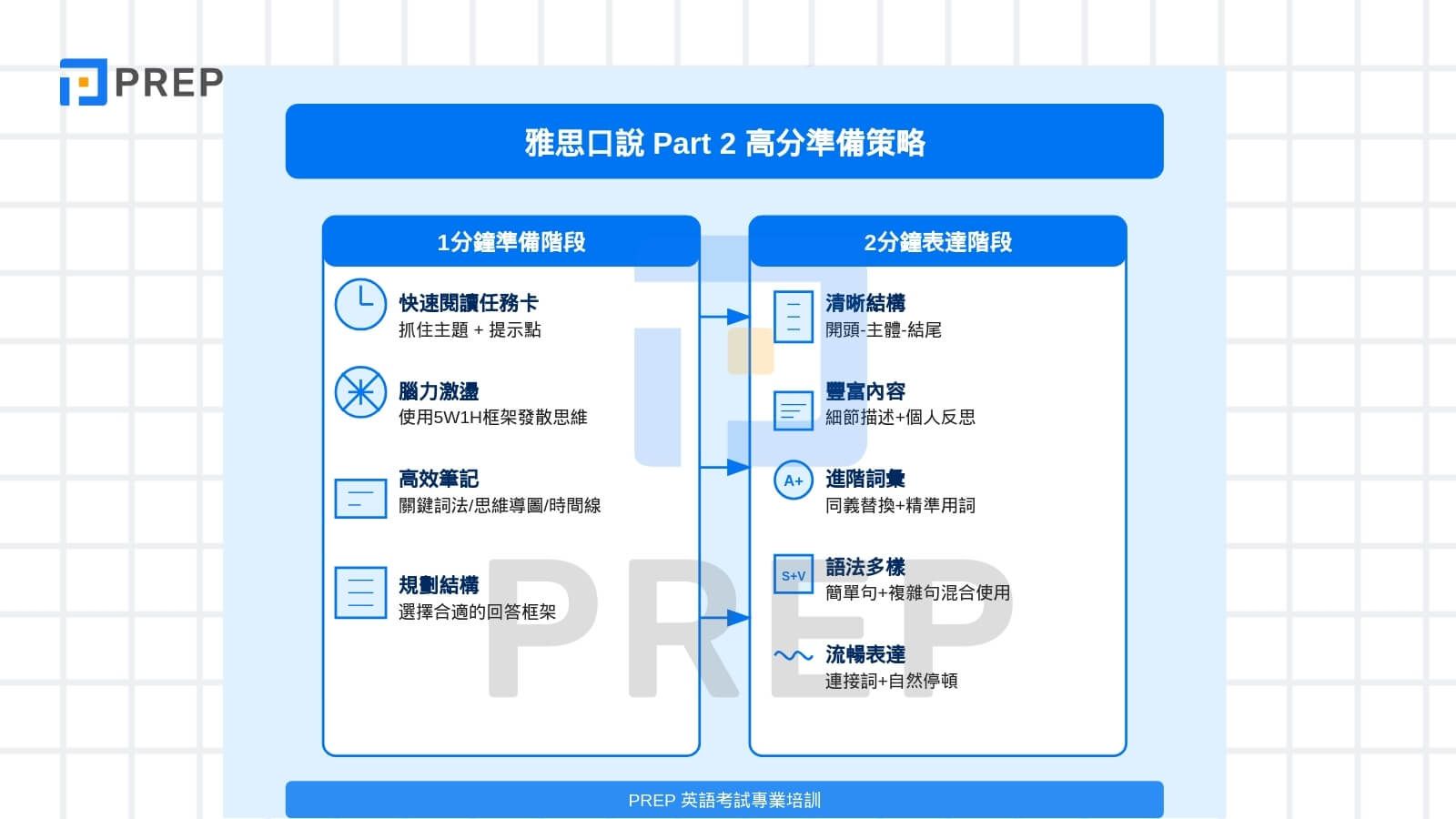 確保思路清晰、表達完整的框架策略
