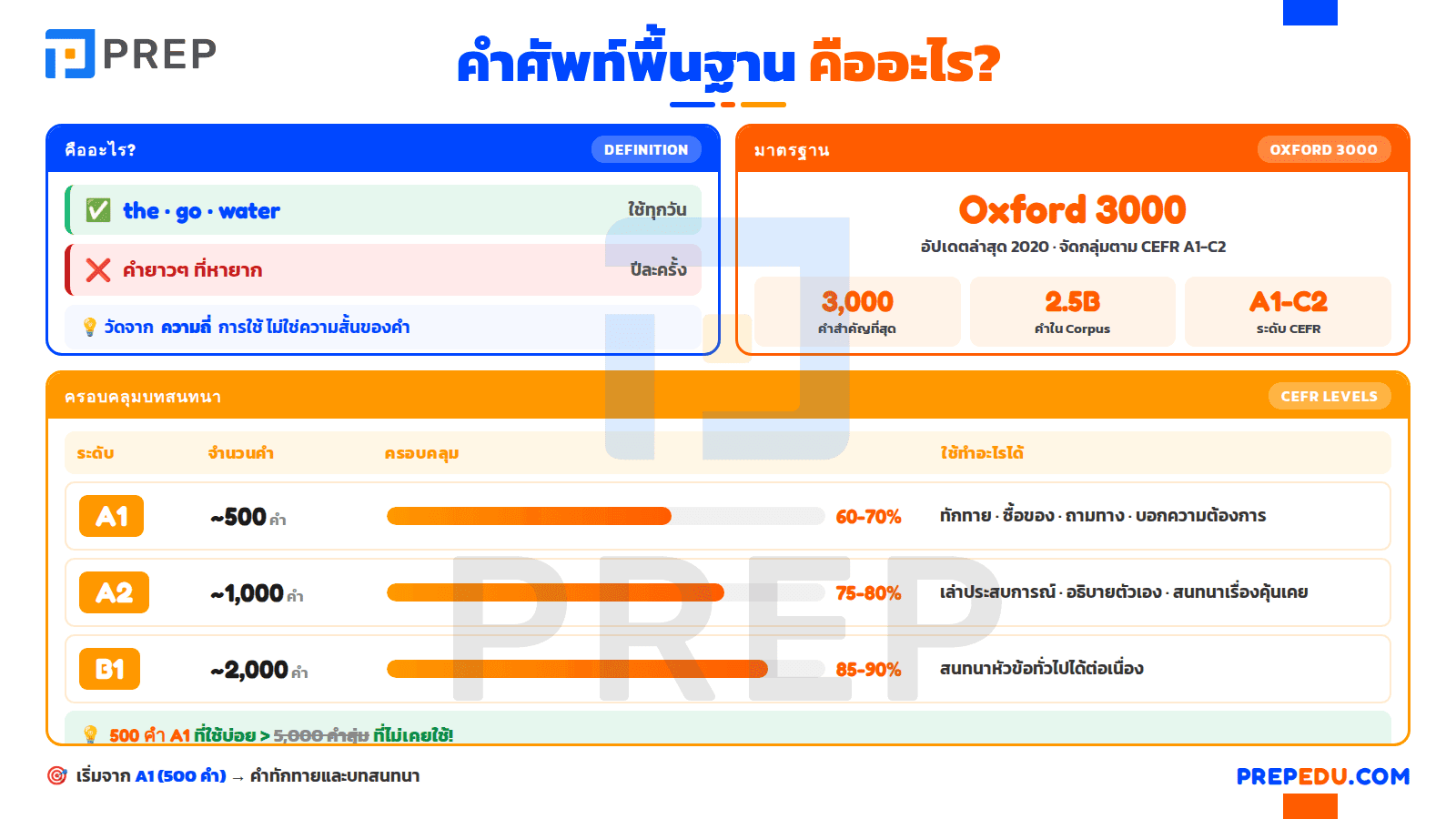  คำศัพท์ภาษาอังกฤษพื้นฐานคืออะไร? 