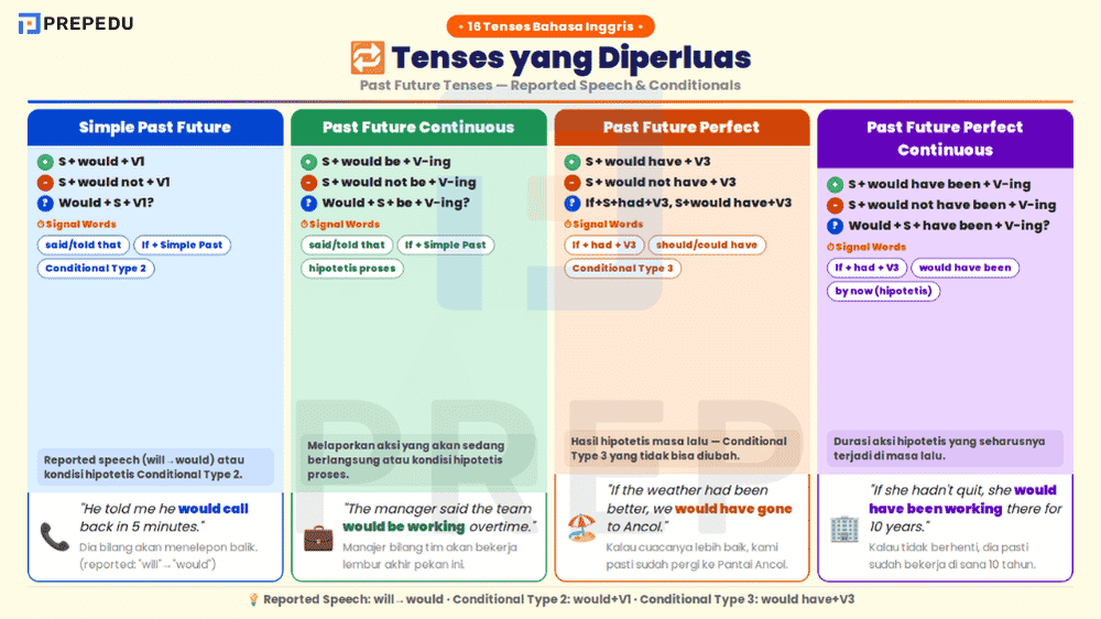 4 Tenses Lanjutan dalam Bahasa Inggris