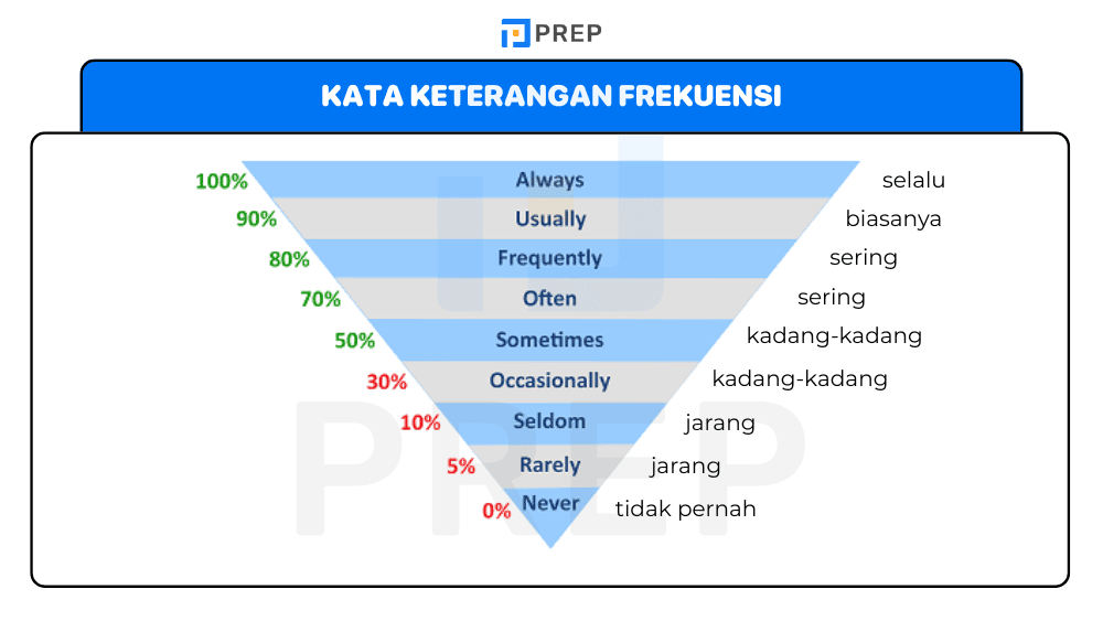 Bahasa Inggris Kata keterangan Frekuensi