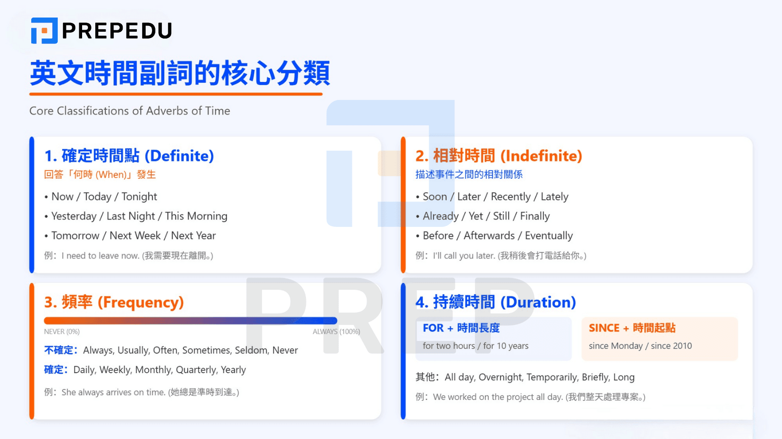 英文時間副詞的核心分類