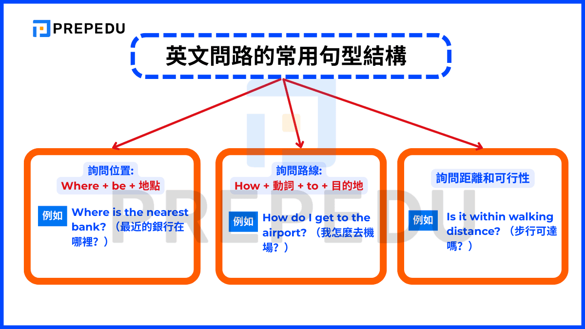 基礎問路句型結構：