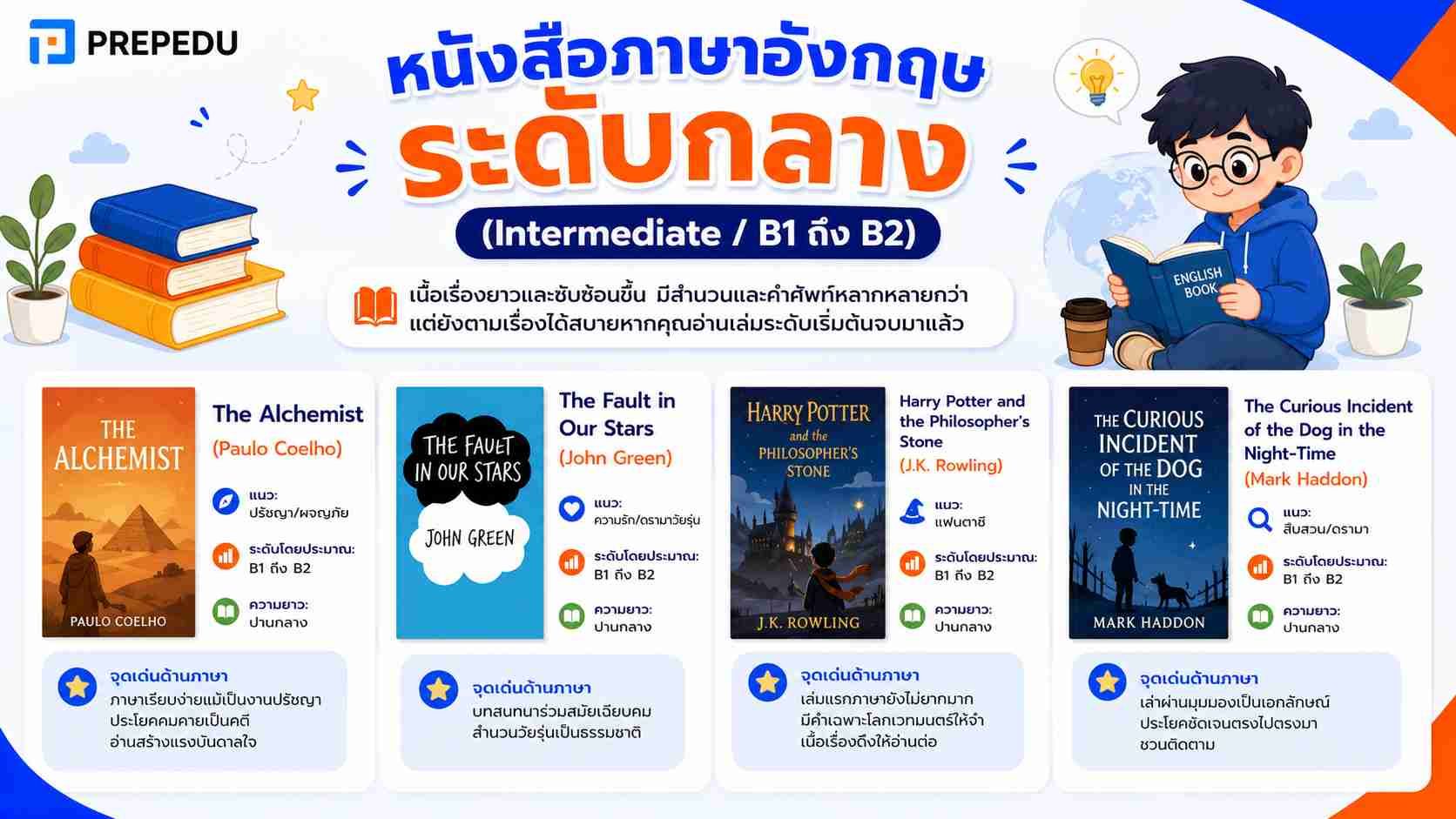 หนังสือภาษาอังกฤษอ่านง่าย Intermediate / B1 ถึง B2