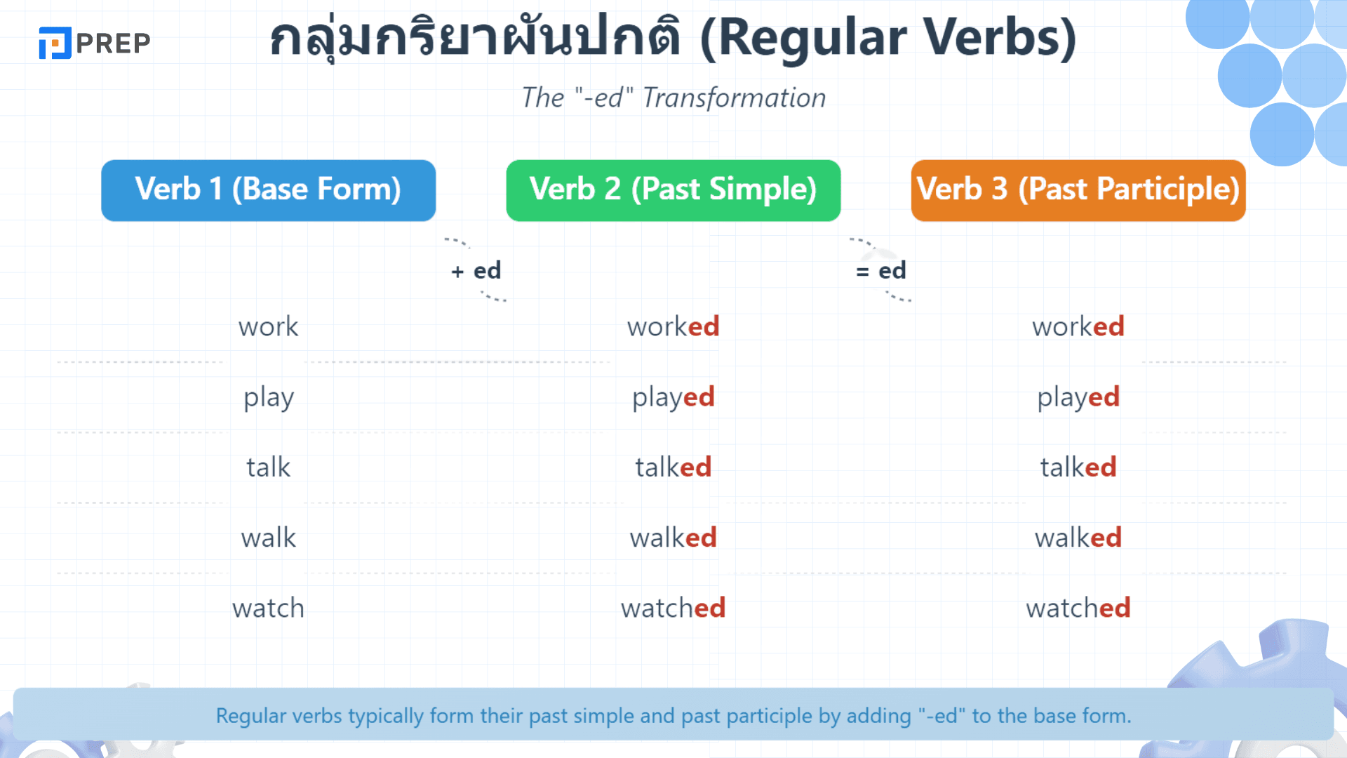กริยา 3 ช่อง ภาษาอังกฤษ รวมคำกริยาที่ต้องรู้