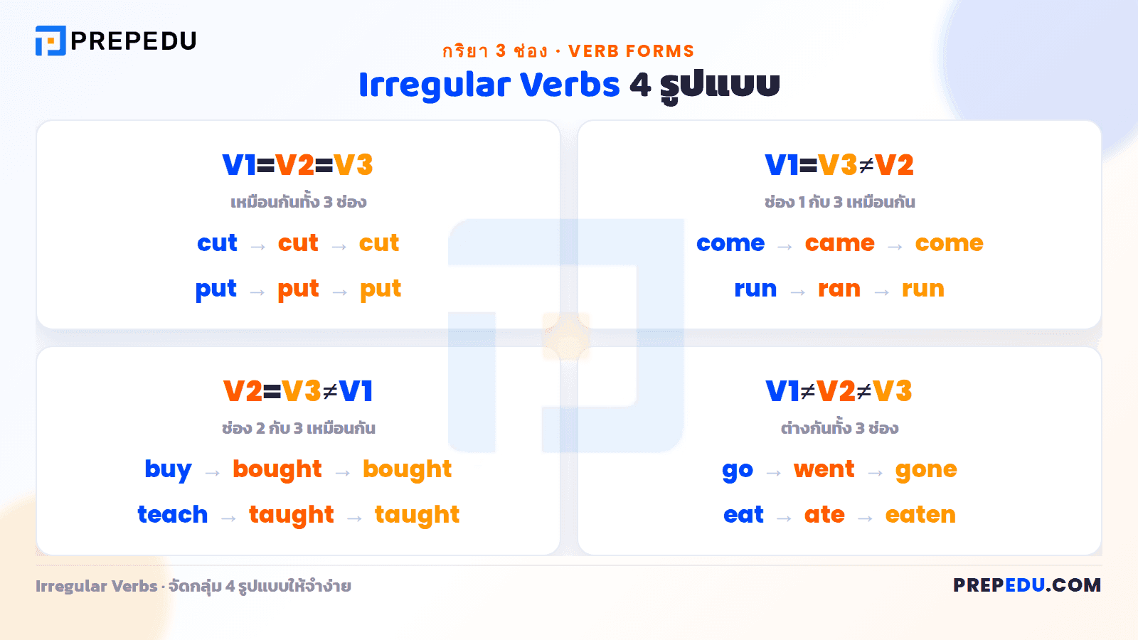 Irregular Verbs (กริยาไม่ปกติ)