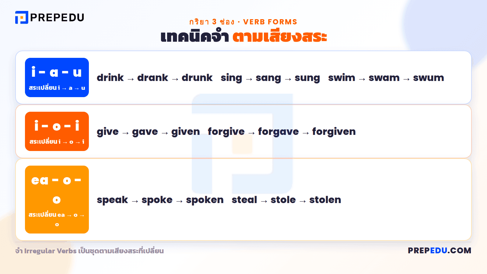 จัดกลุ่ม Irregular Verbs ตามเสียงสระที่เปลี่ยน