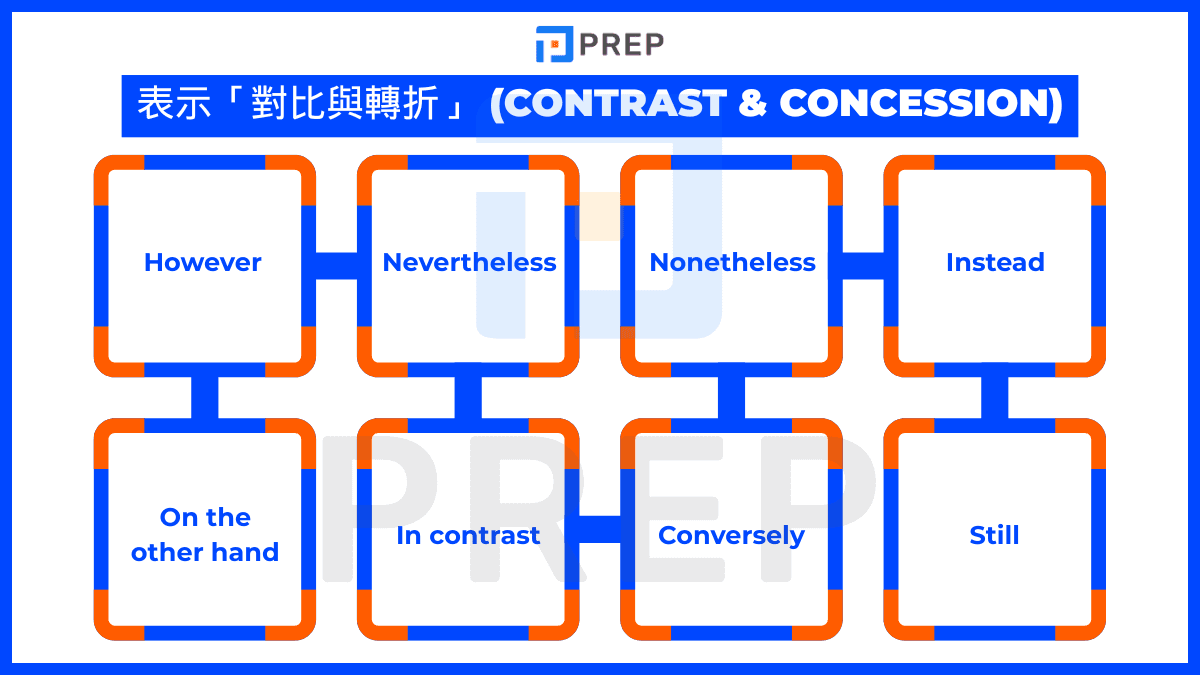 english-conjunctive-adverbs-contrast-and-concession.png