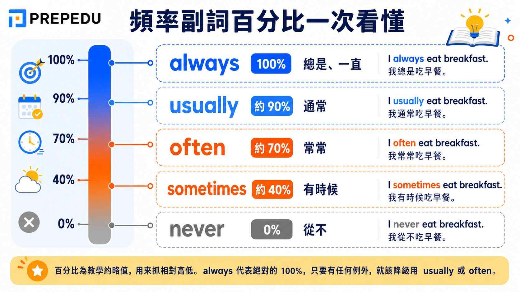 english-frequency-adverbs-percentage-guide.jpg