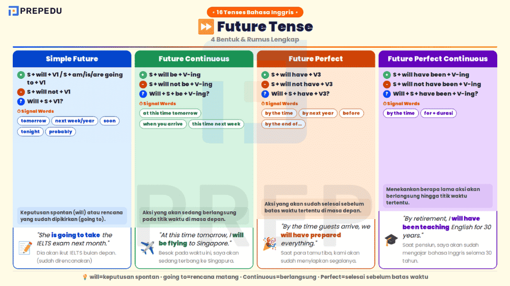 Cara Menggunakan 4 Future Tenses dengan Tepat