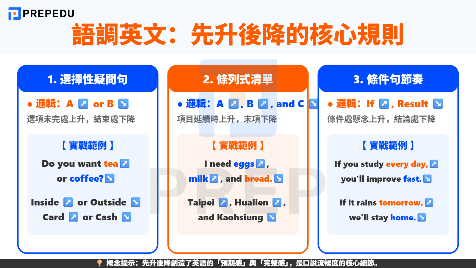 語調英文規則三：先升後降（Rise-Fall Intonation）