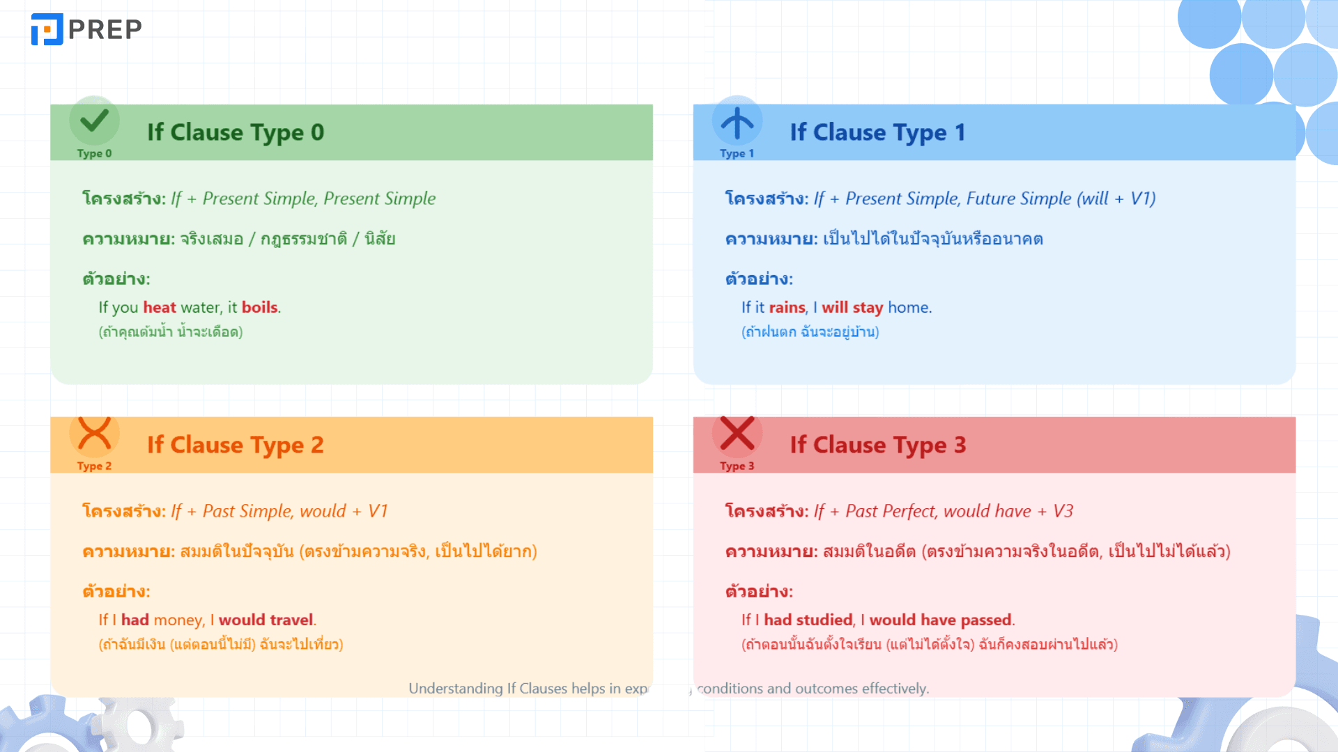 Mixed Conditional คืออะไร? วิธีใช้และตัวอย่างในภาษาอังกฤษ