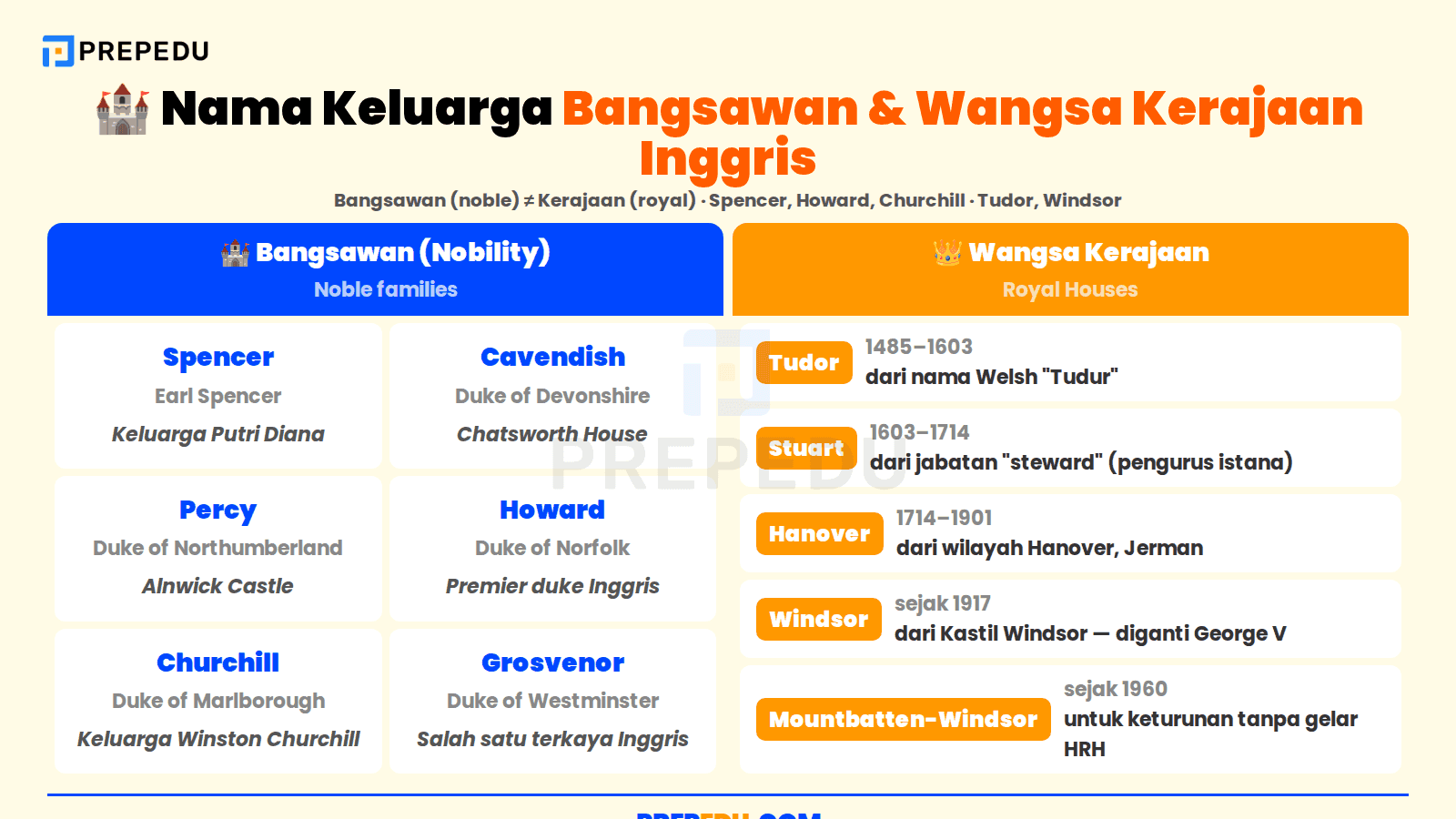 Nama keluarga bangsawan Inggris dan lima wangsa kerajaan.