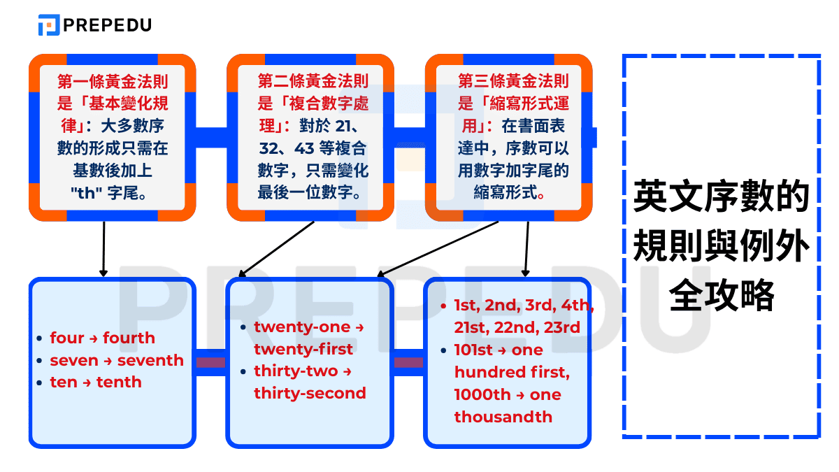 英文序數的規則與例外全攻略