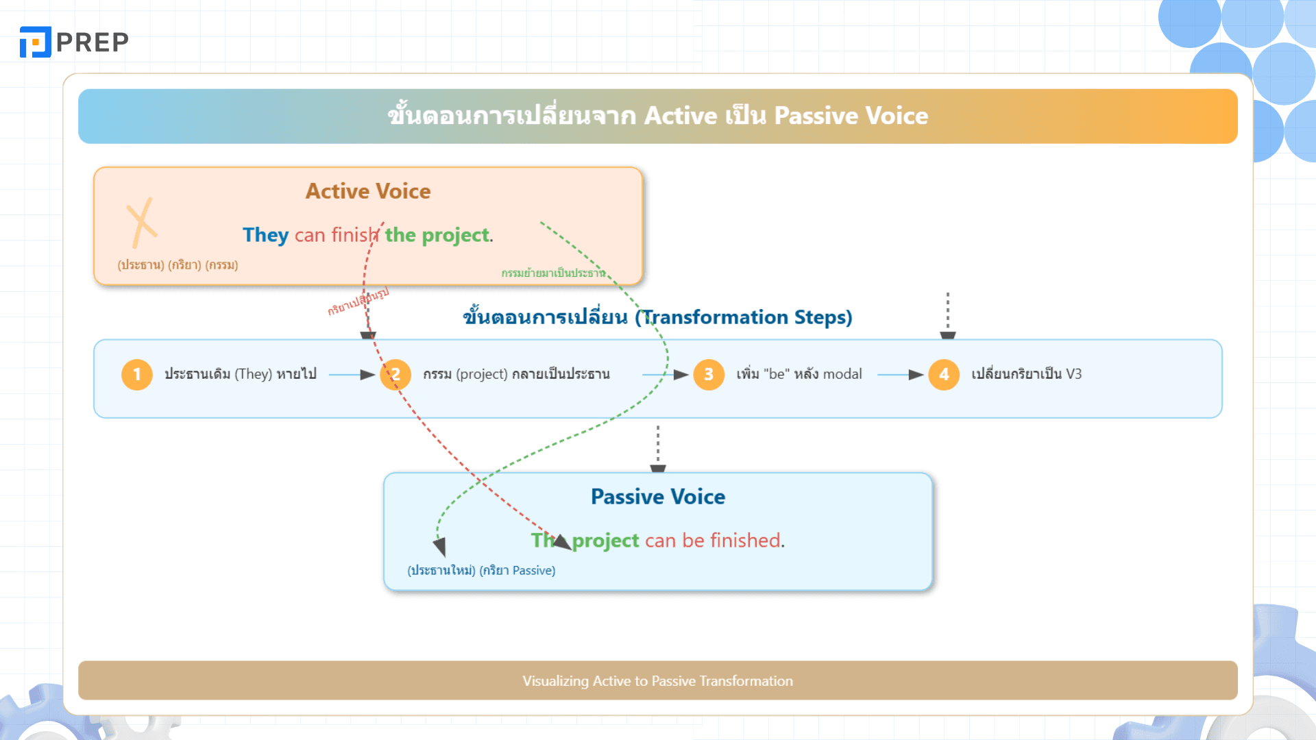 Modal Verb in Passive Voice คืออะไร? วิธีใช้และตัวอย่างในภาษาอังกฤษ