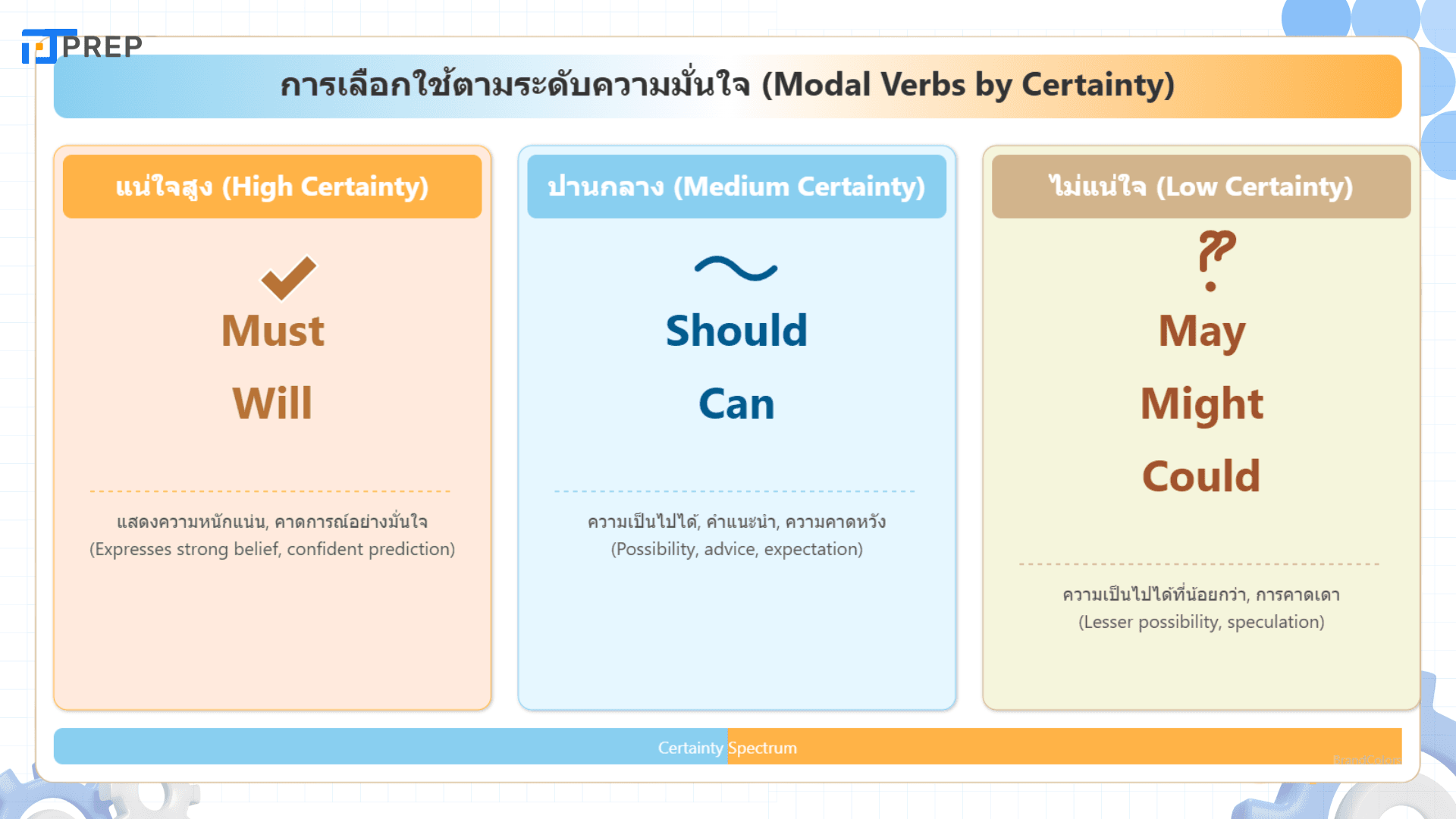 Modal Verb in Passive Voice คืออะไร? วิธีใช้และตัวอย่างในภาษาอังกฤษ