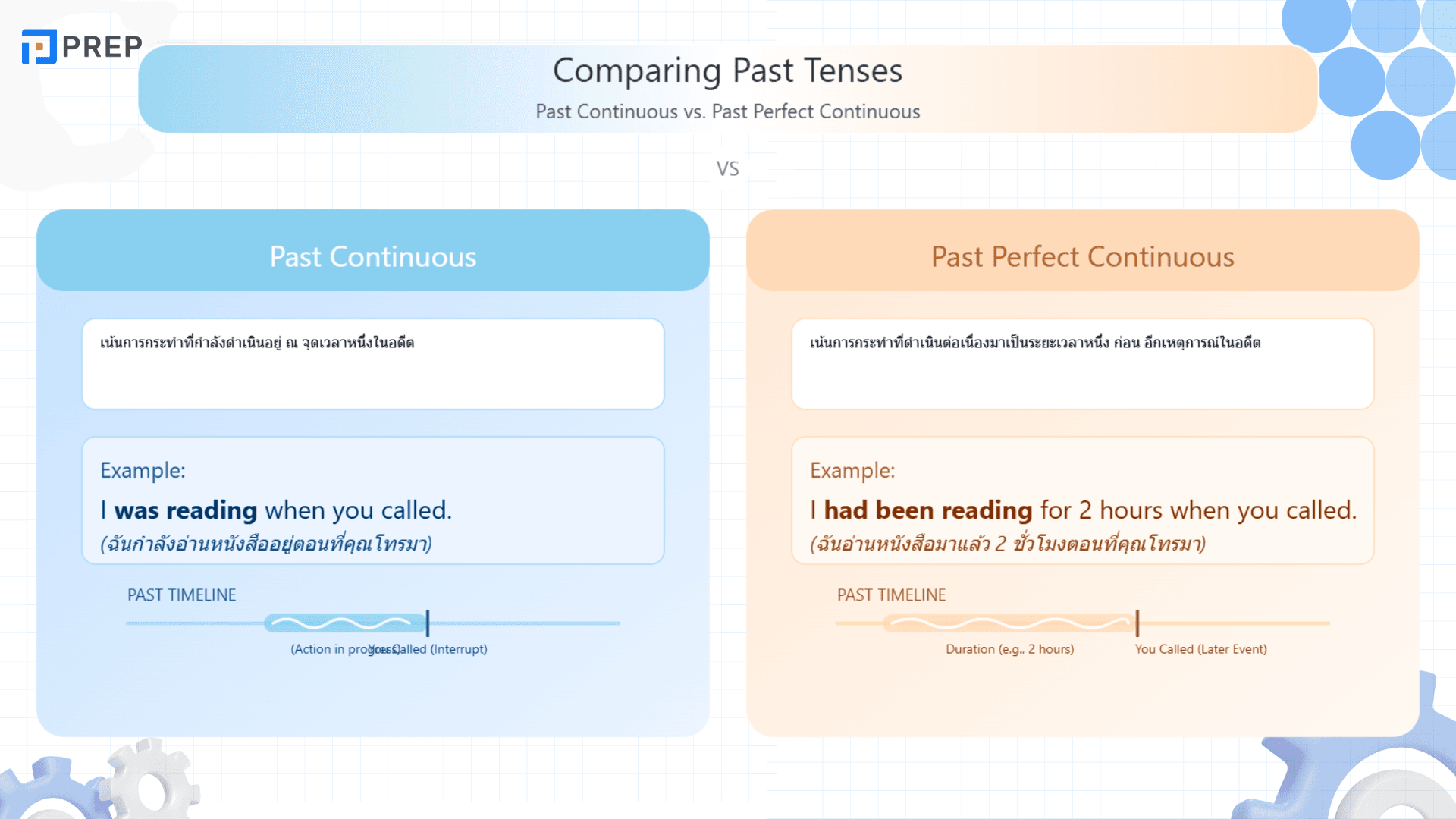 Past Perfect Continuous คืออะไร? วิธีใช้และตัวอย่างในภาษาอังกฤษ