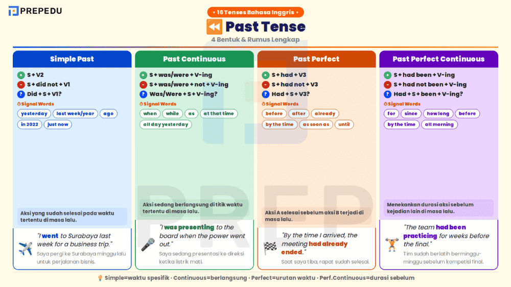 Panduan 4 Tenses Past dan Penggunaannya