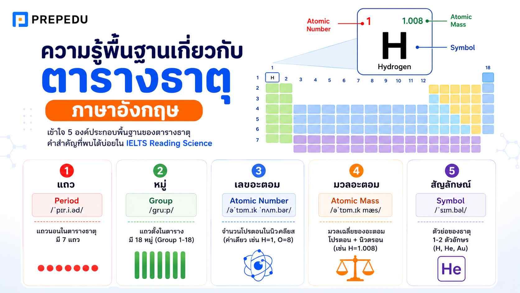ความรู้พื้นฐานเกี่ยวกับ ตารางธาตุ ภาษาอังกฤษ