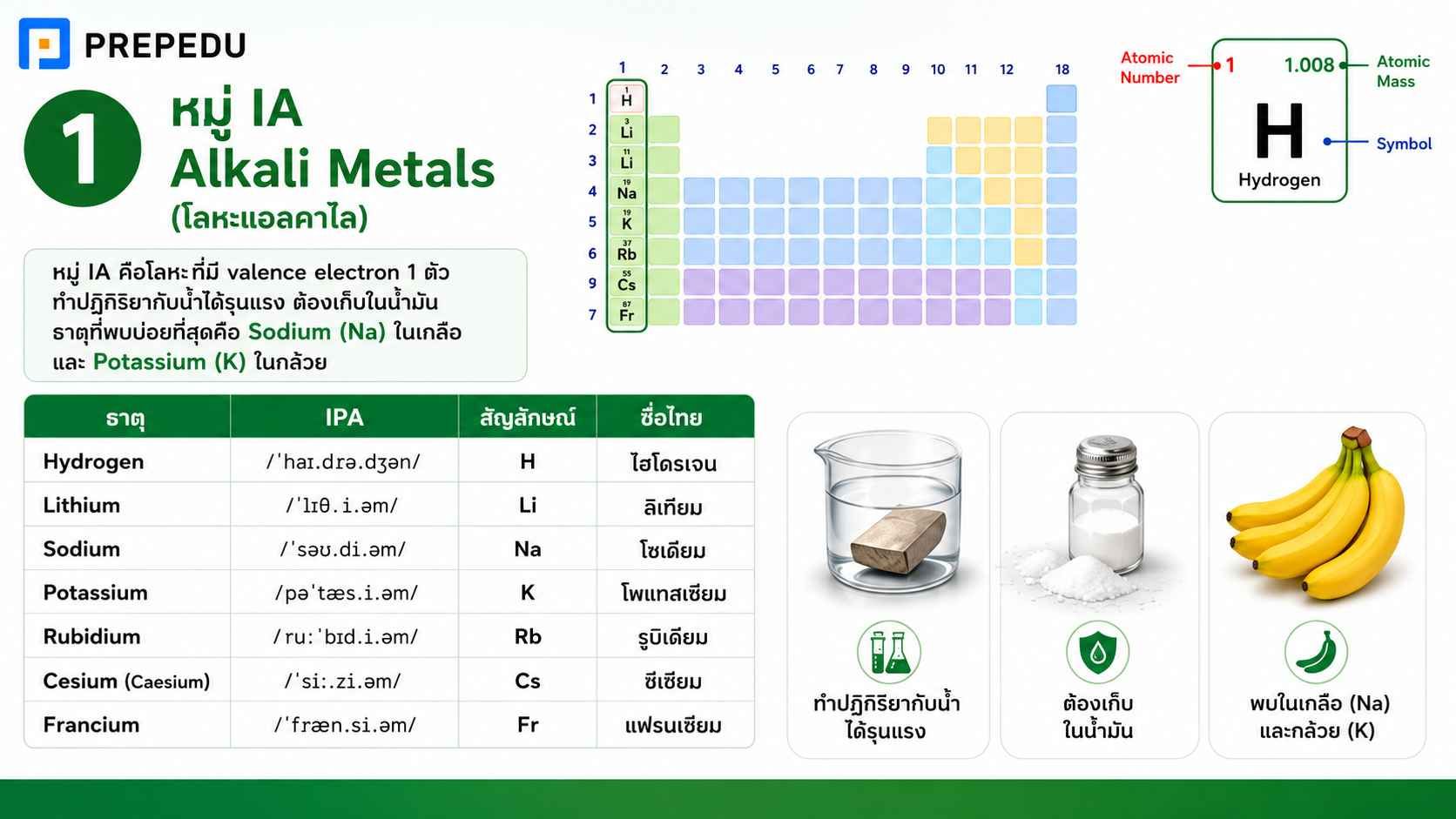 หมู่ IA - Alkali Metals (โลหะแอลคาไล)