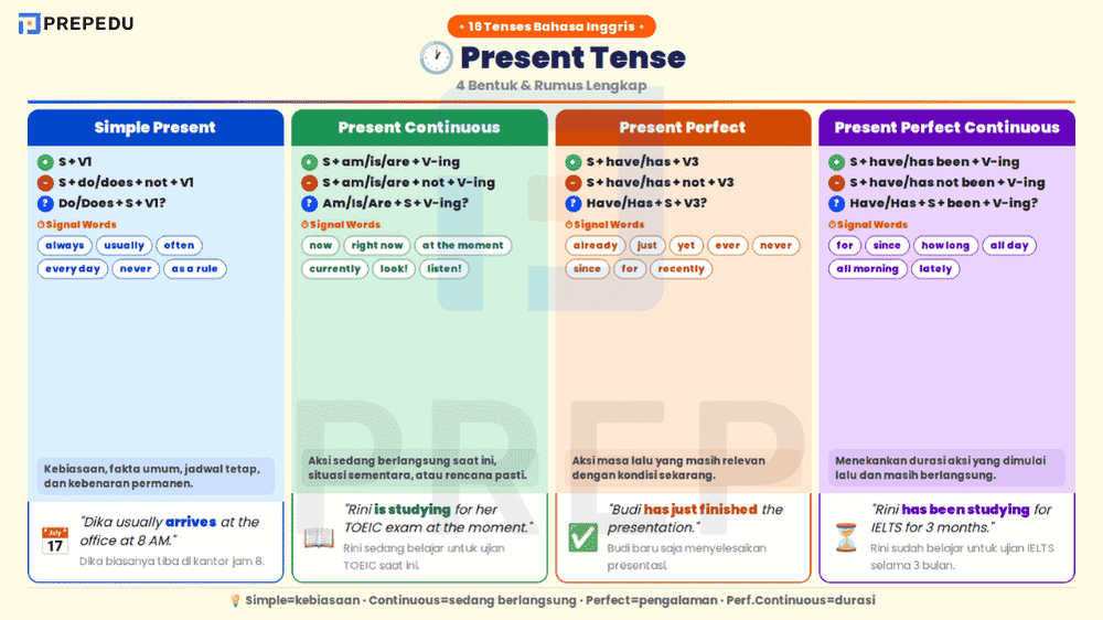 4 Present Tenses dalam Bahasa Inggris