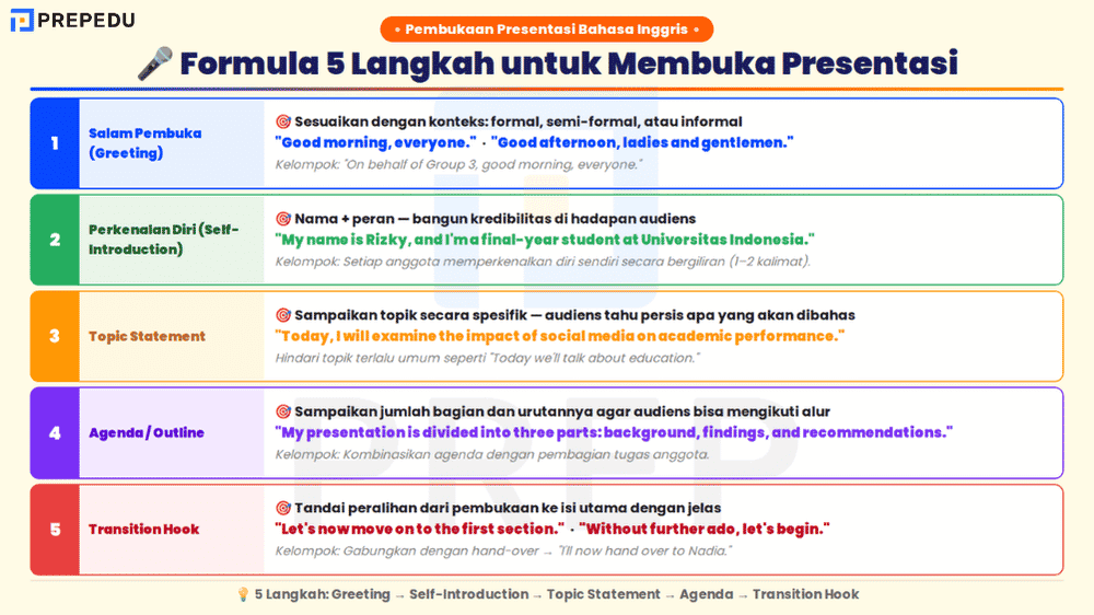 5 Langkah Pembukaan Presentasi Bahasa Inggris