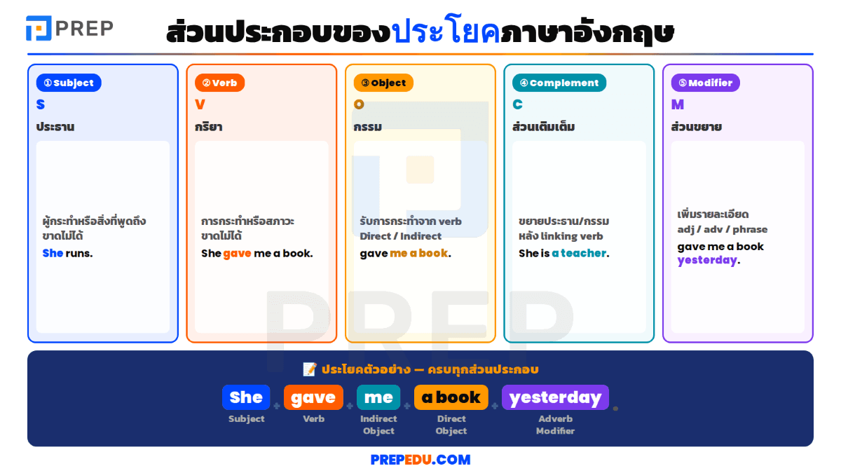 ส่วนประกอบของประโยคภาษาอังกฤษ