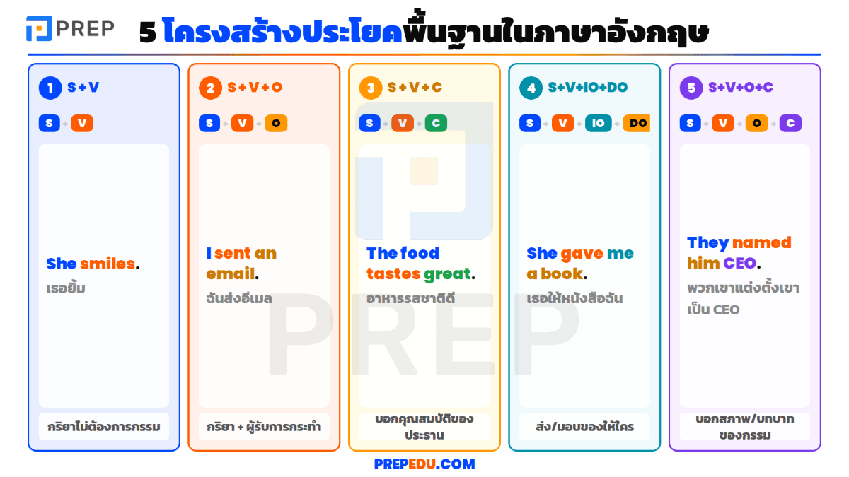 5 โครงสร้างประโยคพื้นฐานในภาษาอังกฤษ