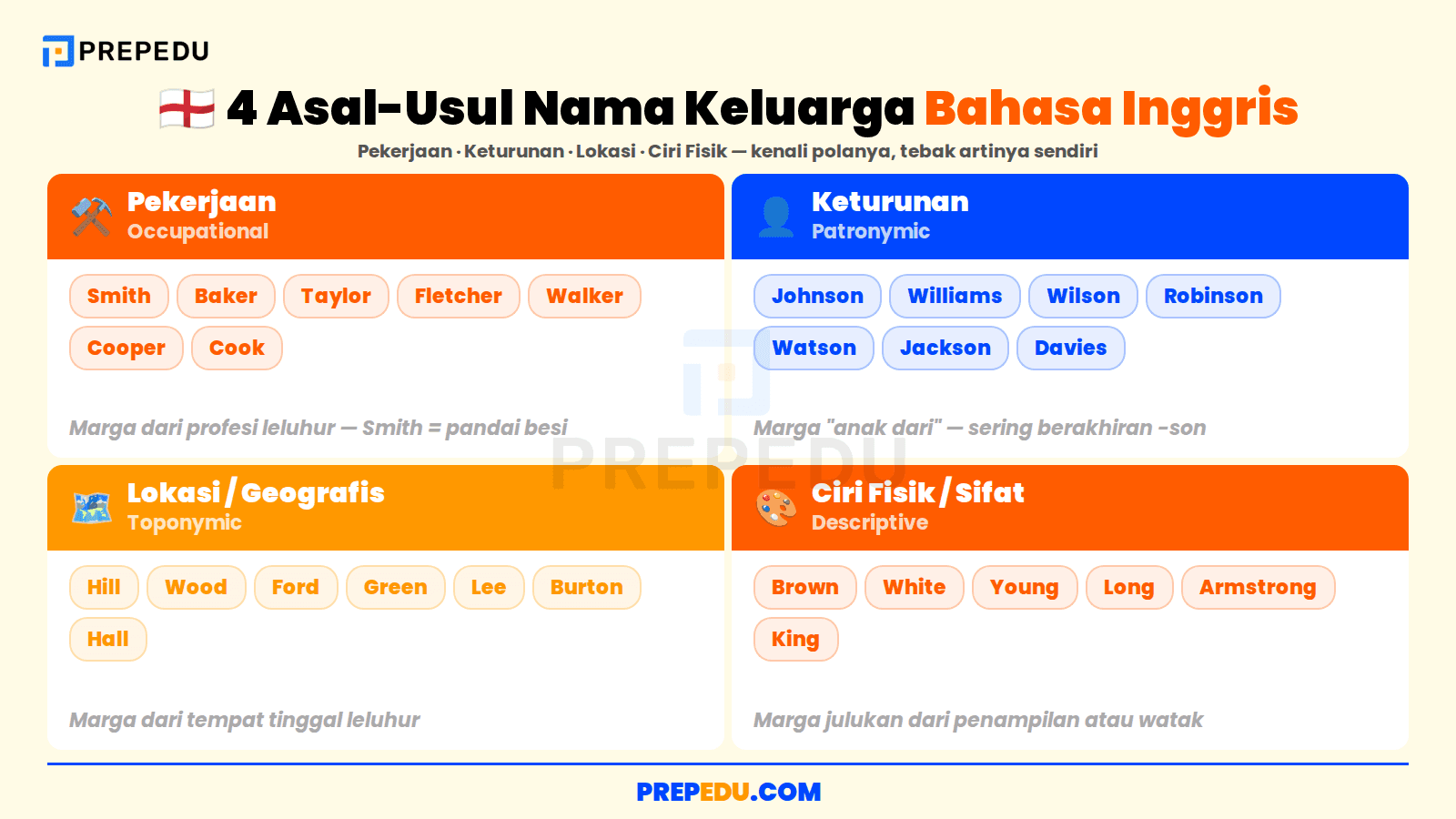 Empat asal-usul nama keluarga bahasa Inggris