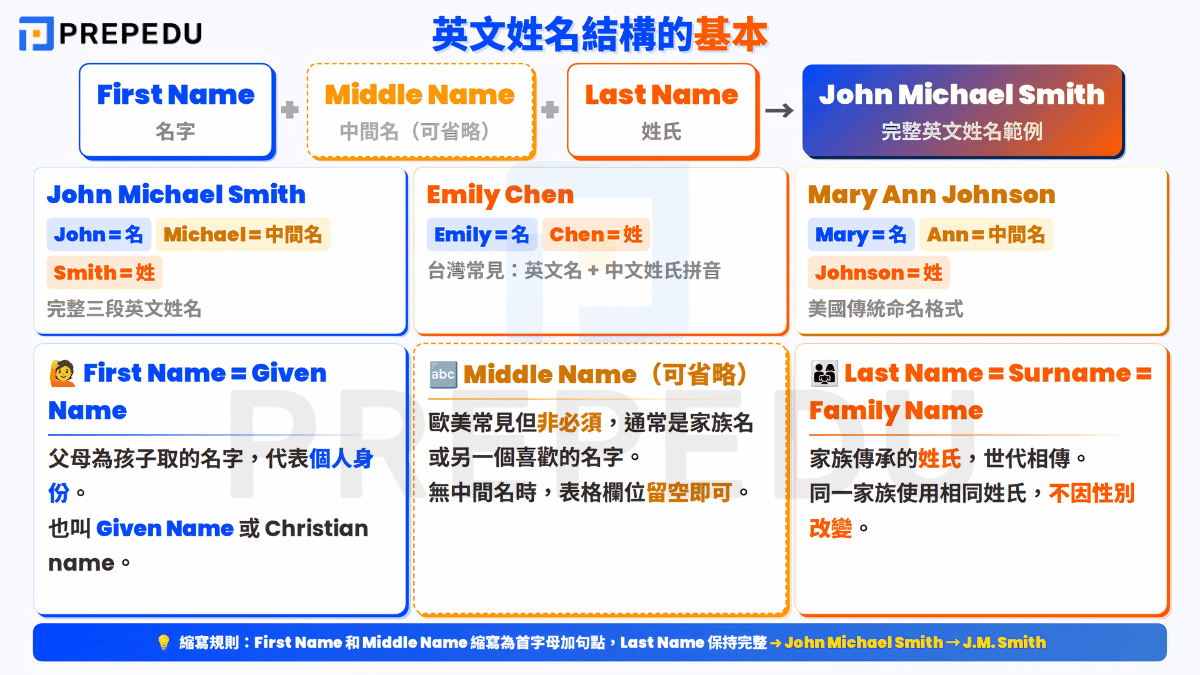 english-surname-struture.png