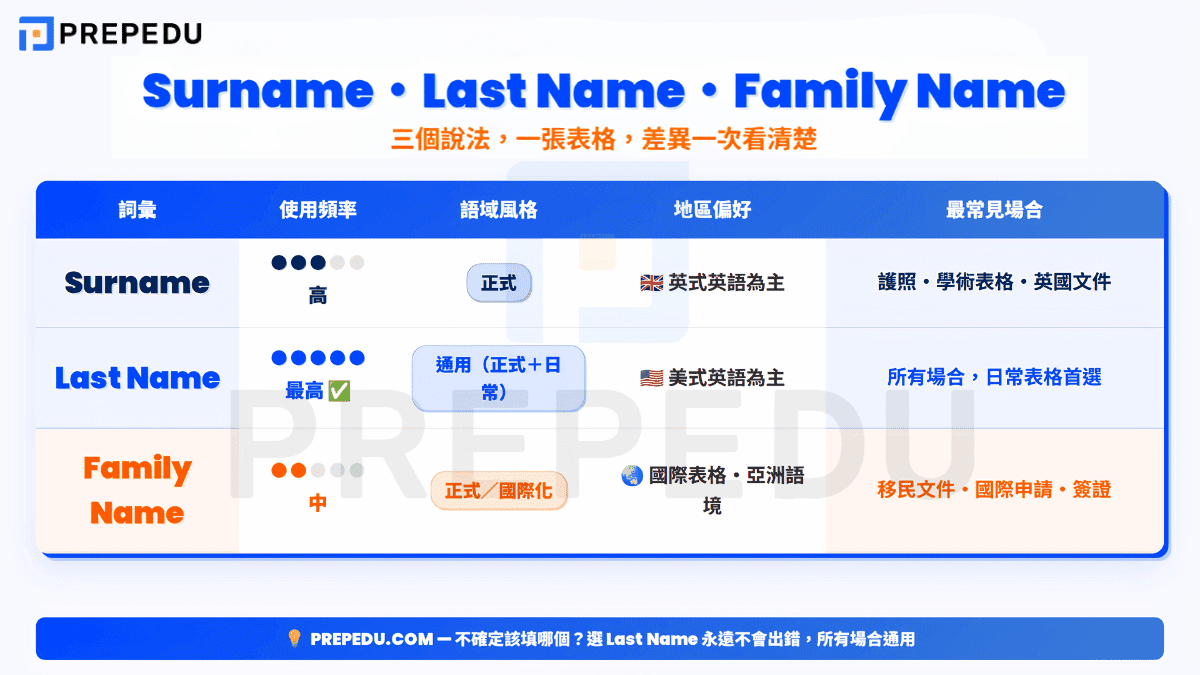 english-surname-vs-last-name-vs-family-name.png